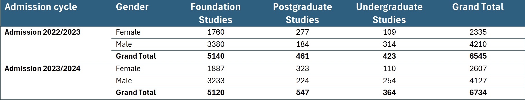 Application distribution by gender Image