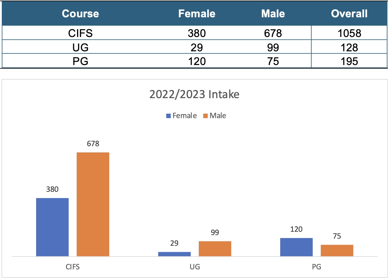 Number of students' intake, by gender Image