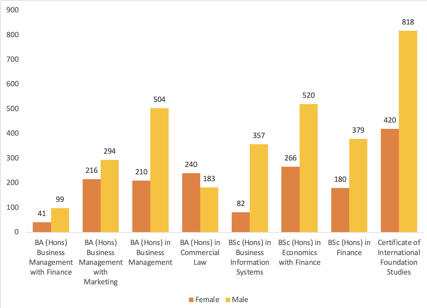 Student gender breakdown by course for 2022 - 2023 Image