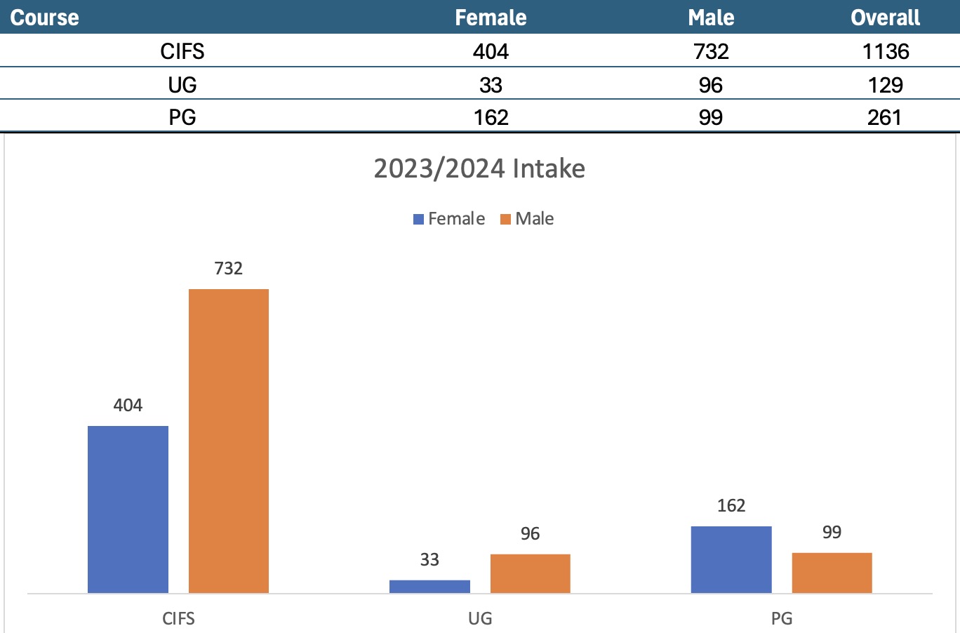 Number of students' intake, by gender Image